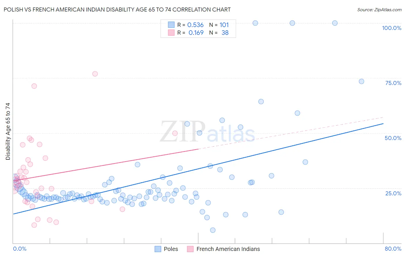 Polish vs French American Indian Disability Age 65 to 74