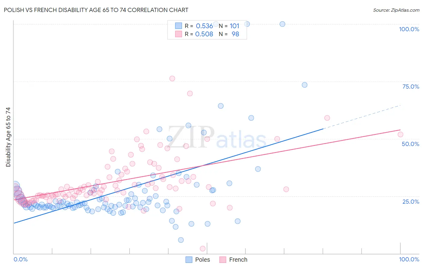 Polish vs French Disability Age 65 to 74