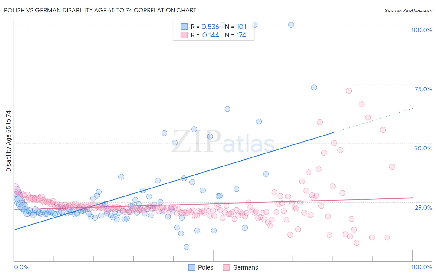 Polish vs German Disability Age 65 to 74