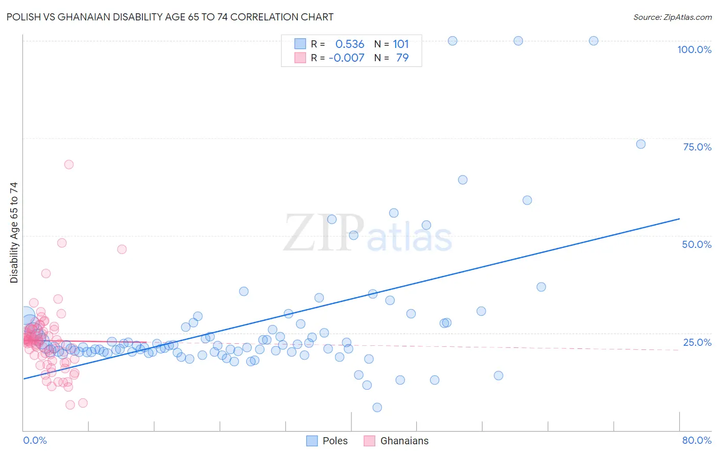 Polish vs Ghanaian Disability Age 65 to 74