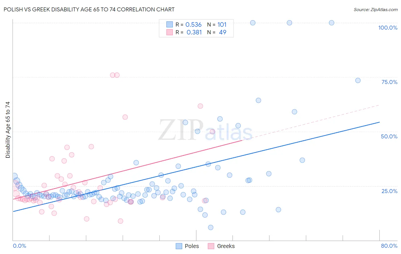 Polish vs Greek Disability Age 65 to 74