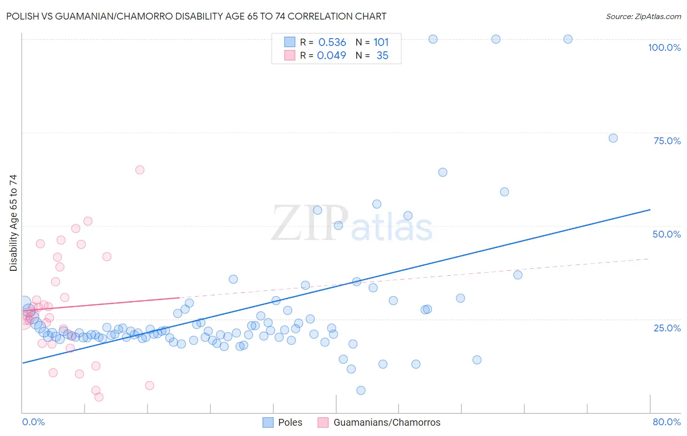 Polish vs Guamanian/Chamorro Disability Age 65 to 74