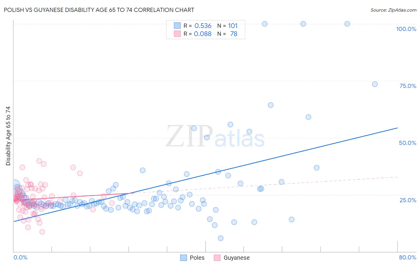 Polish vs Guyanese Disability Age 65 to 74