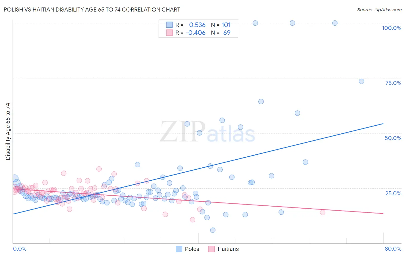 Polish vs Haitian Disability Age 65 to 74