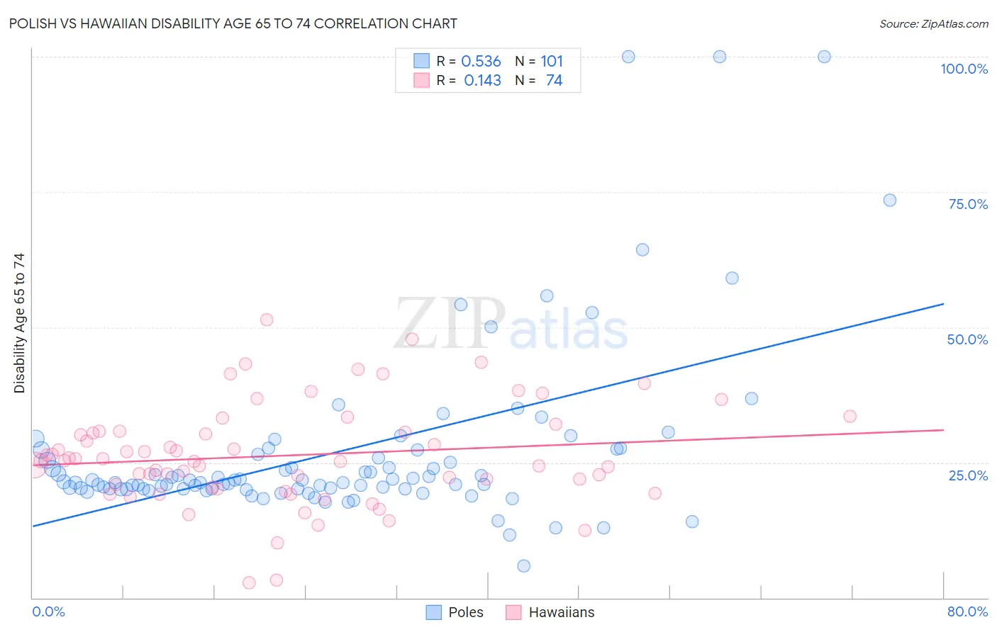 Polish vs Hawaiian Disability Age 65 to 74