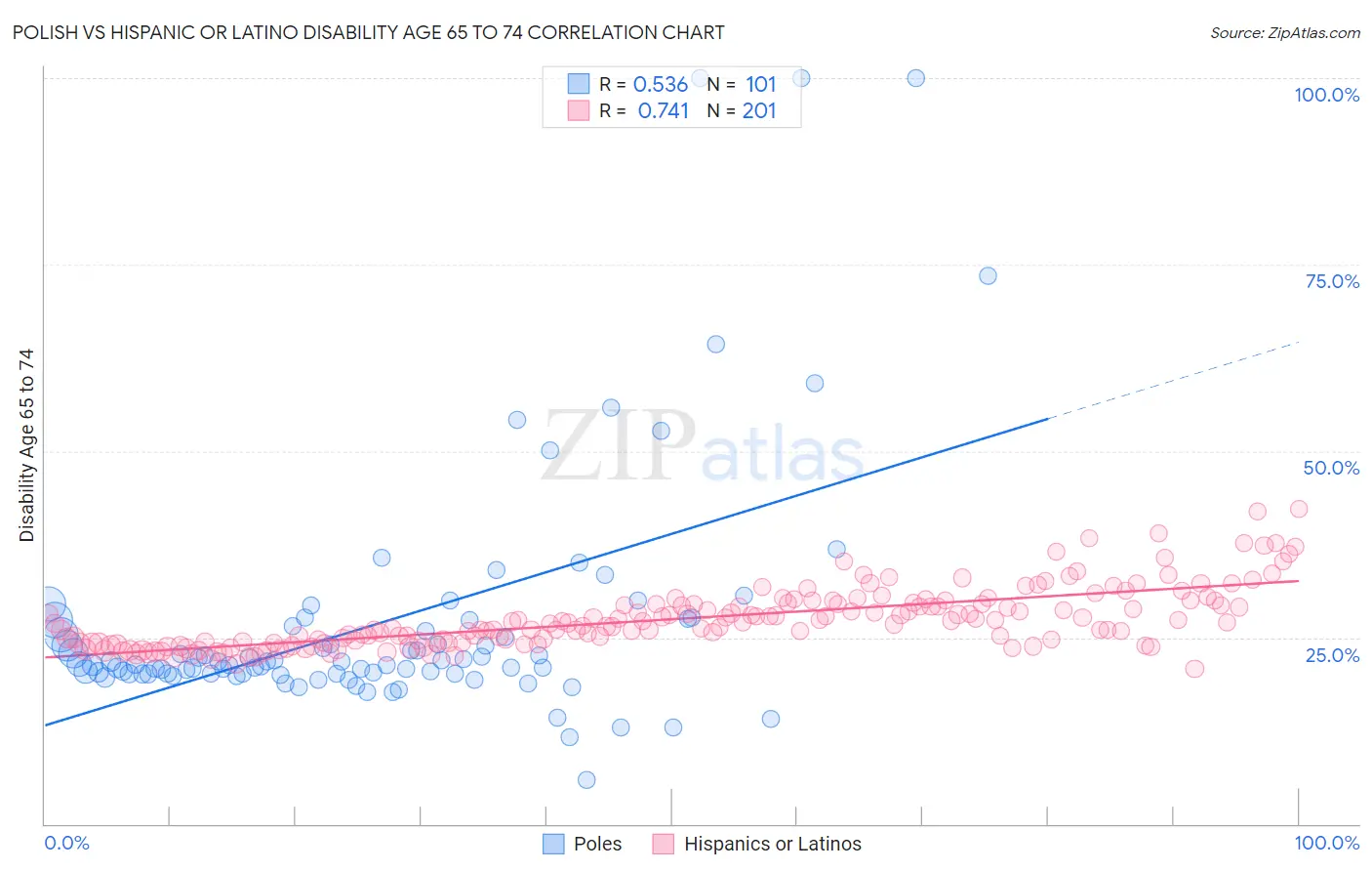 Polish vs Hispanic or Latino Disability Age 65 to 74