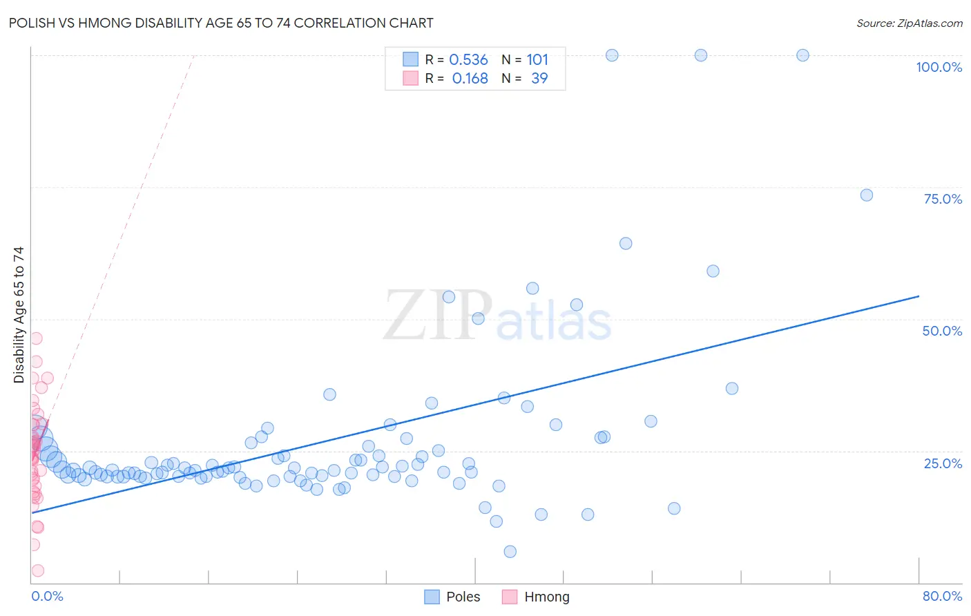 Polish vs Hmong Disability Age 65 to 74