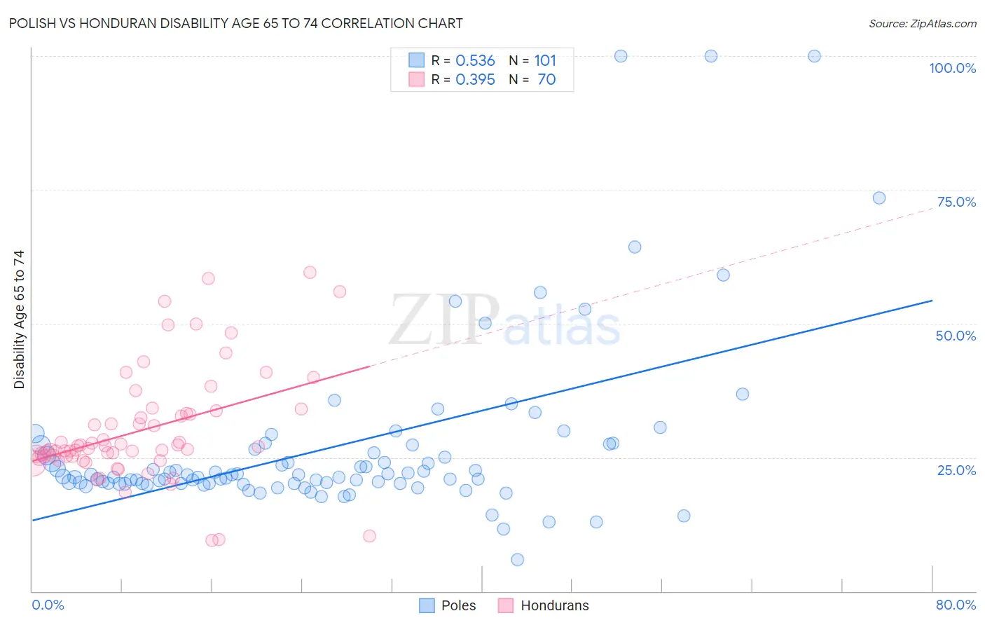 Polish vs Honduran Disability Age 65 to 74