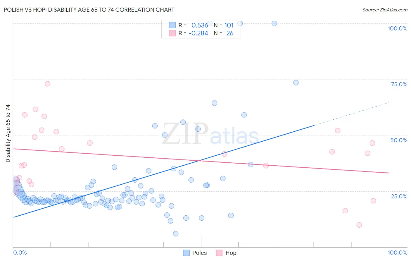 Polish vs Hopi Disability Age 65 to 74