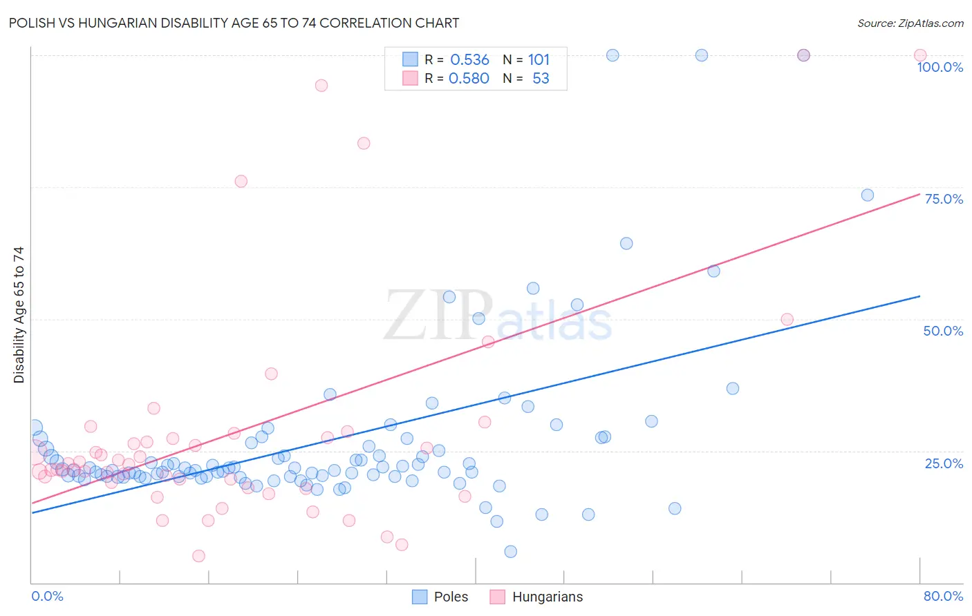 Polish vs Hungarian Disability Age 65 to 74