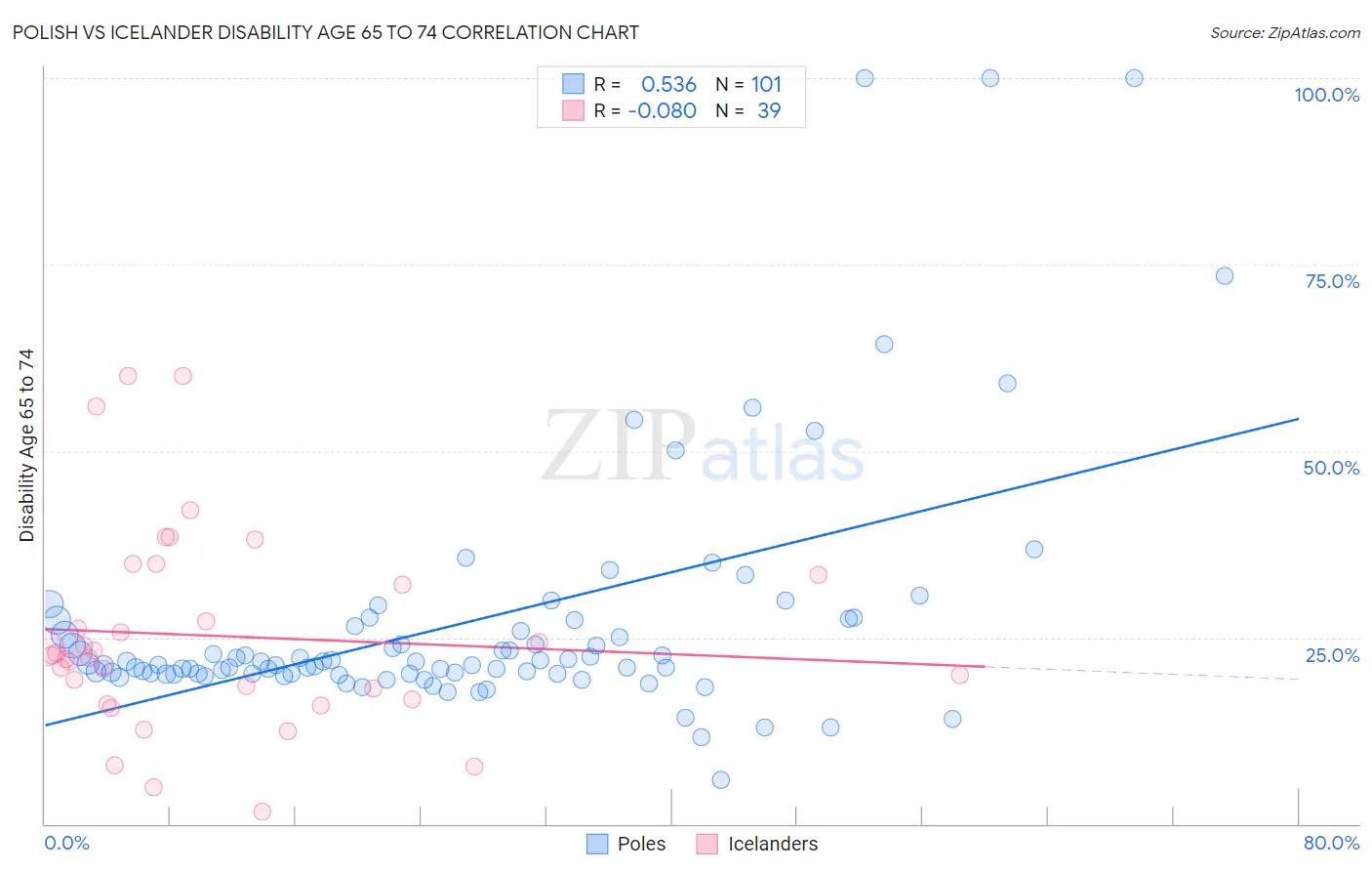 Polish vs Icelander Disability Age 65 to 74