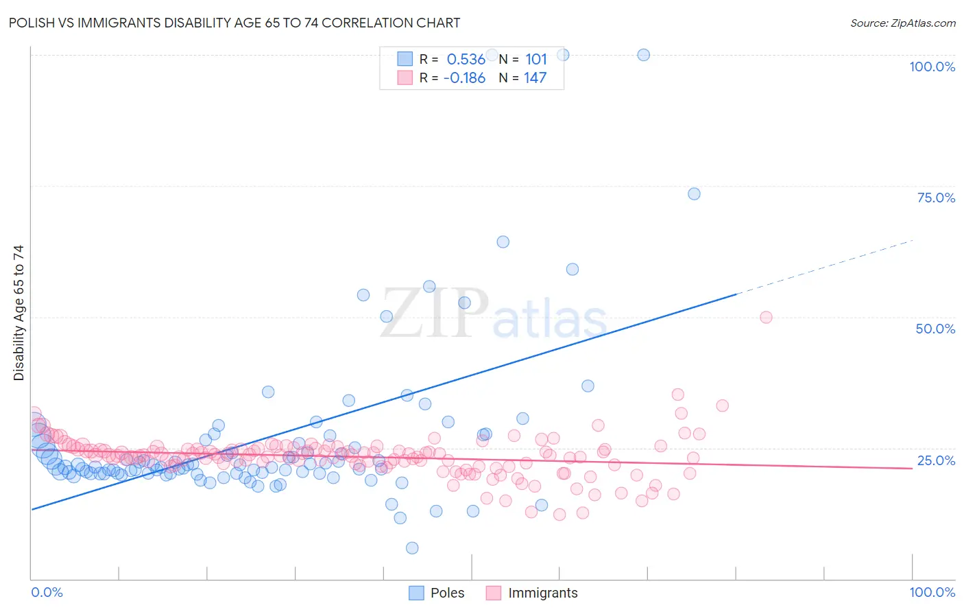 Polish vs Immigrants Disability Age 65 to 74