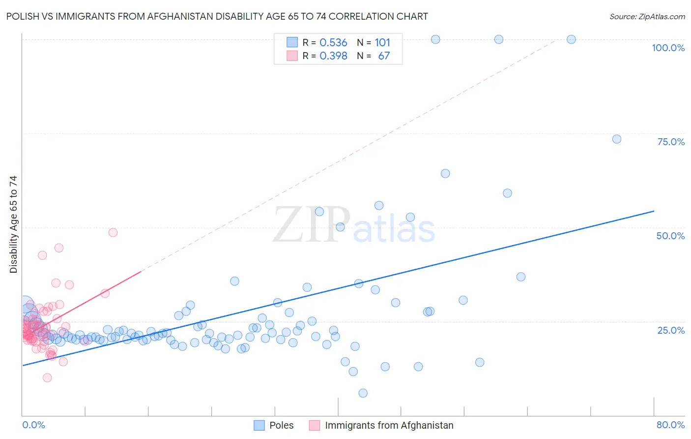 Polish vs Immigrants from Afghanistan Disability Age 65 to 74