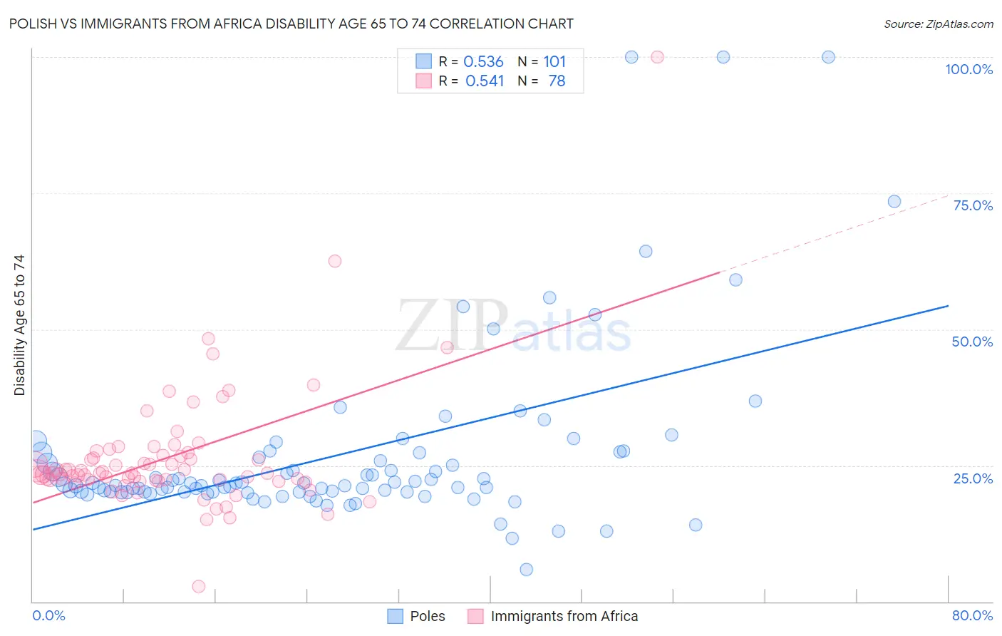 Polish vs Immigrants from Africa Disability Age 65 to 74