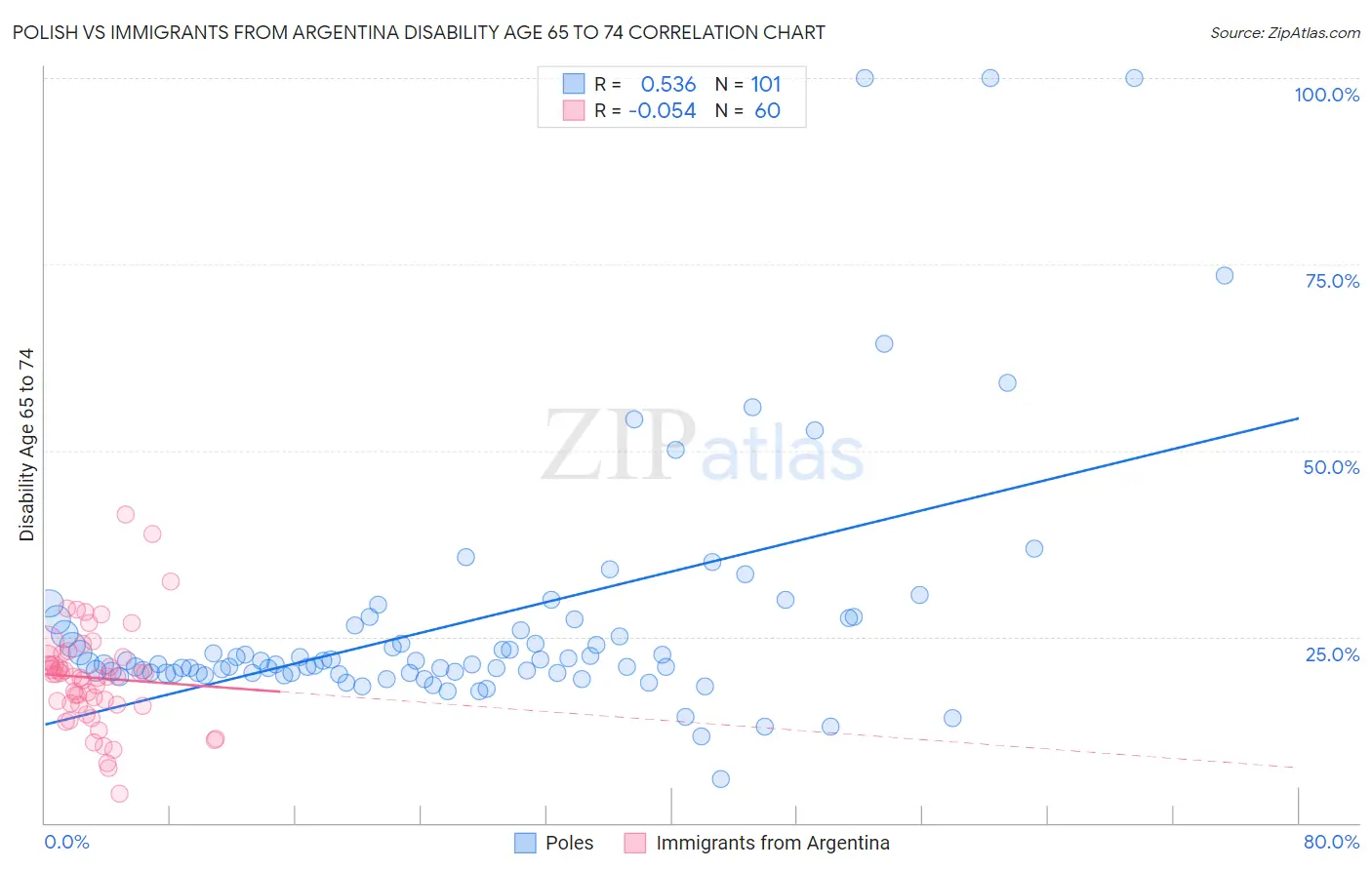 Polish vs Immigrants from Argentina Disability Age 65 to 74