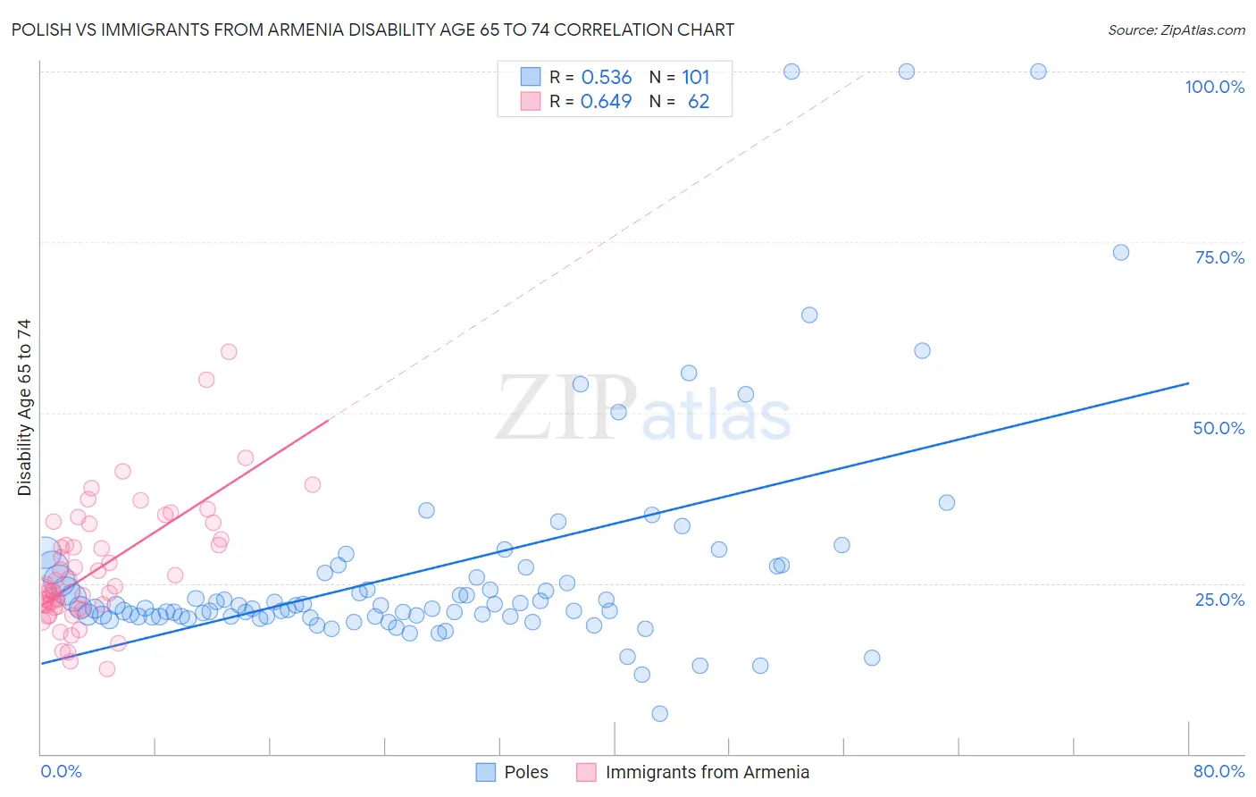 Polish vs Immigrants from Armenia Disability Age 65 to 74