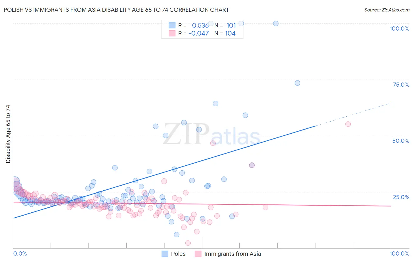 Polish vs Immigrants from Asia Disability Age 65 to 74