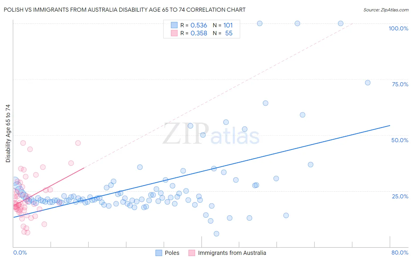 Polish vs Immigrants from Australia Disability Age 65 to 74