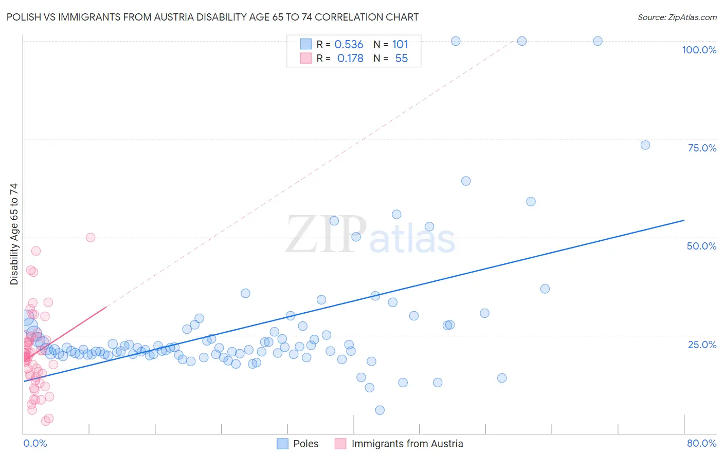 Polish vs Immigrants from Austria Disability Age 65 to 74
