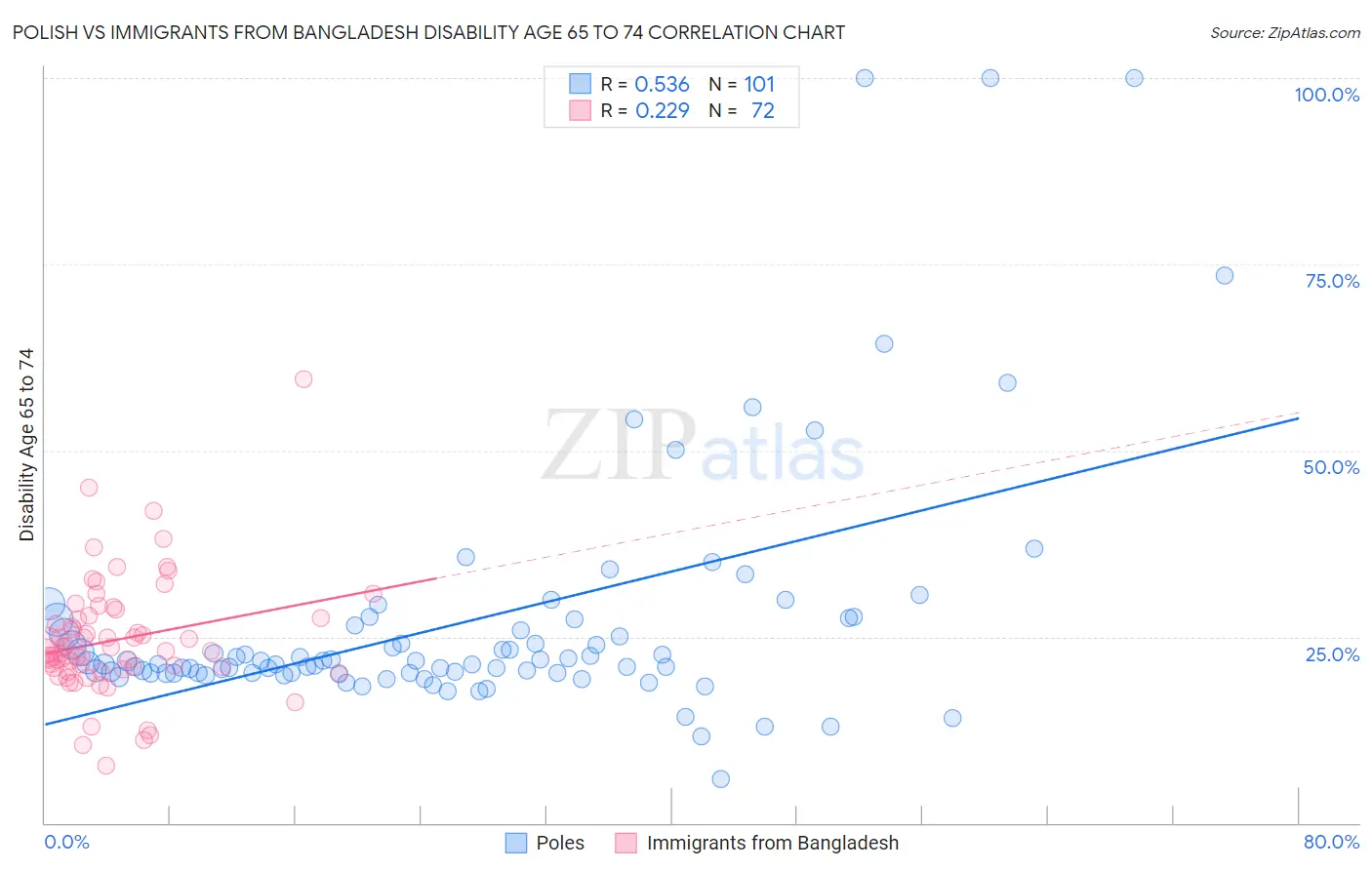 Polish vs Immigrants from Bangladesh Disability Age 65 to 74