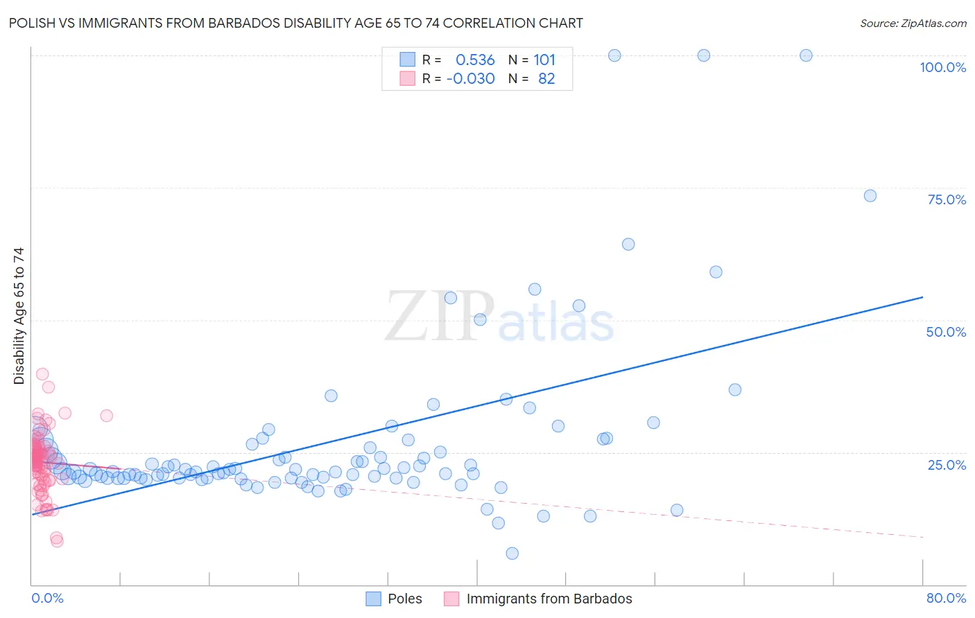 Polish vs Immigrants from Barbados Disability Age 65 to 74