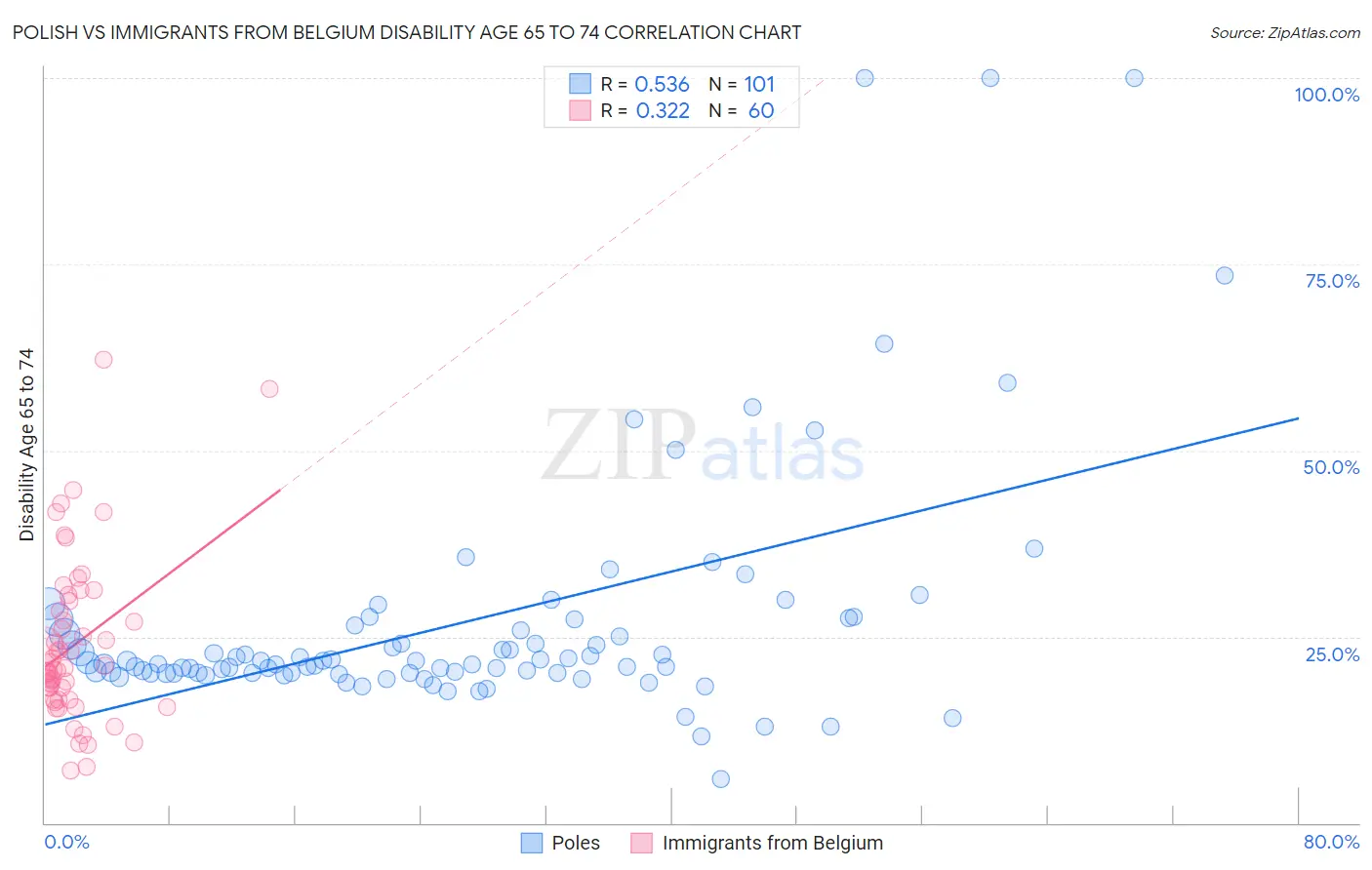 Polish vs Immigrants from Belgium Disability Age 65 to 74