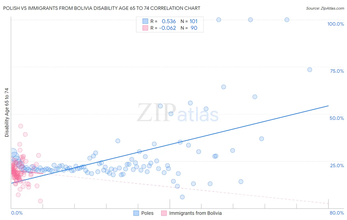Polish vs Immigrants from Bolivia Disability Age 65 to 74