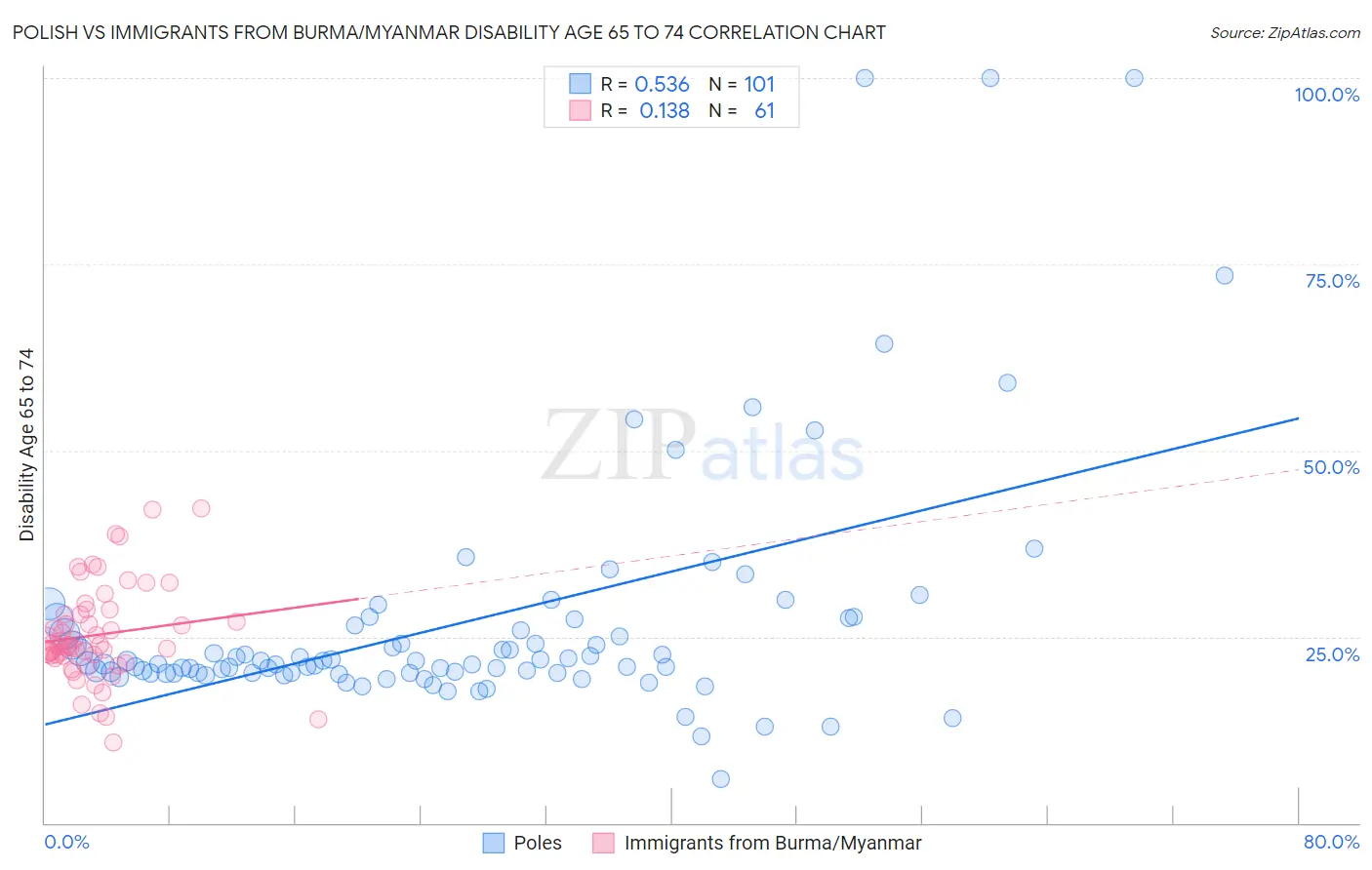Polish vs Immigrants from Burma/Myanmar Disability Age 65 to 74