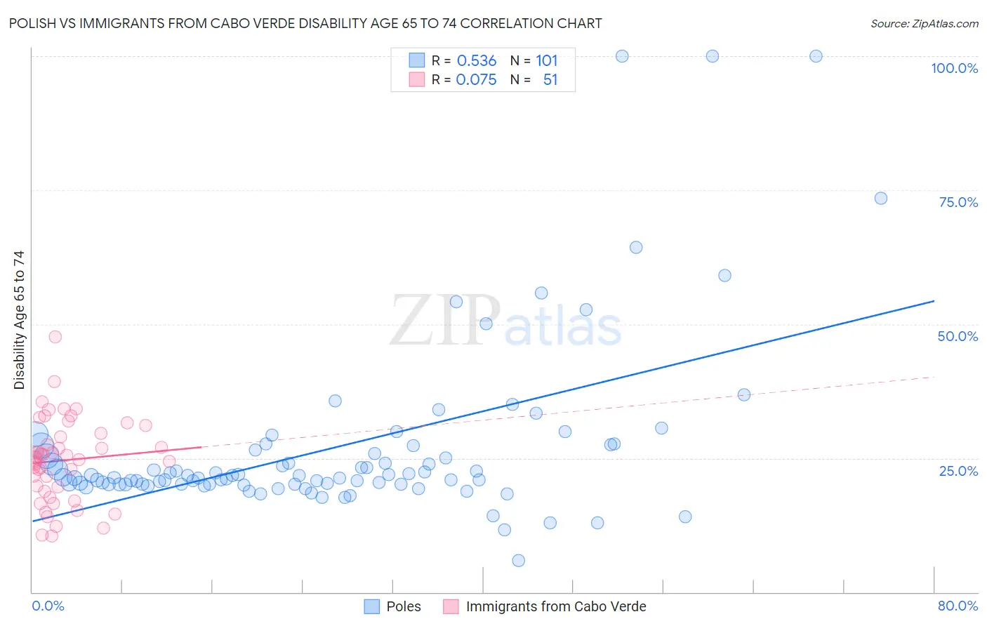 Polish vs Immigrants from Cabo Verde Disability Age 65 to 74