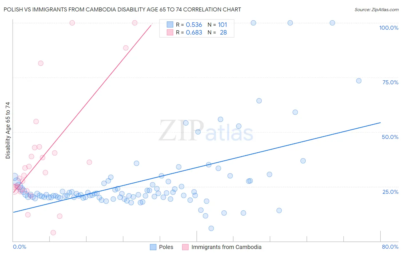 Polish vs Immigrants from Cambodia Disability Age 65 to 74