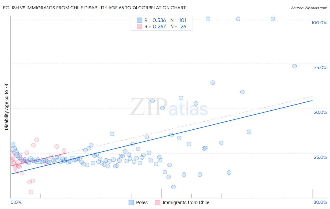 Polish vs Immigrants from Chile Disability Age 65 to 74