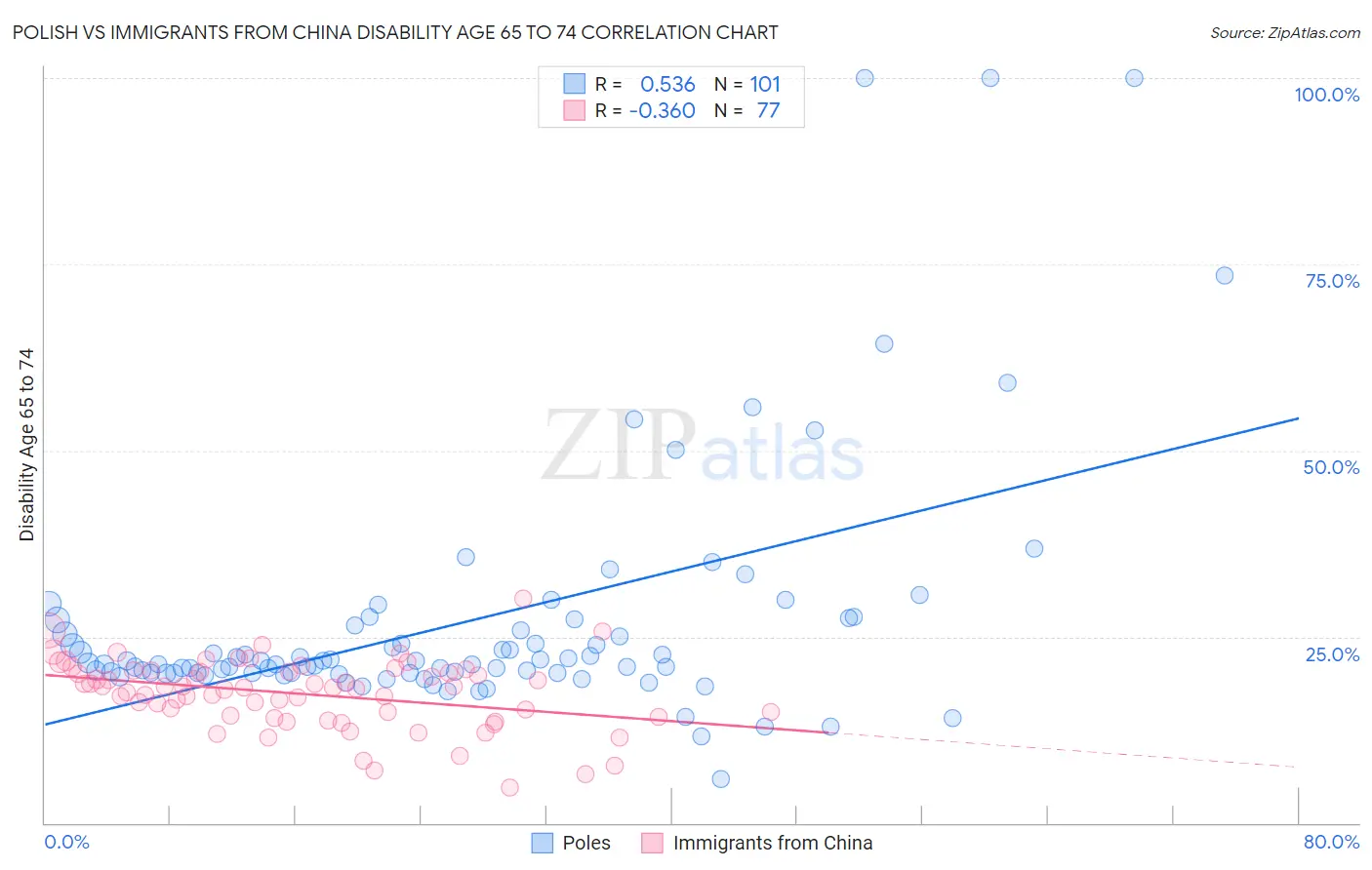 Polish vs Immigrants from China Disability Age 65 to 74