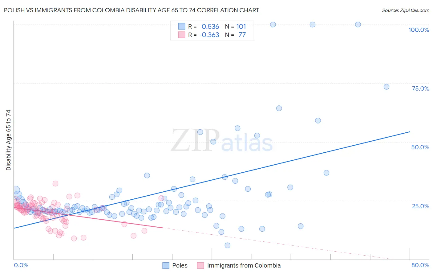 Polish vs Immigrants from Colombia Disability Age 65 to 74