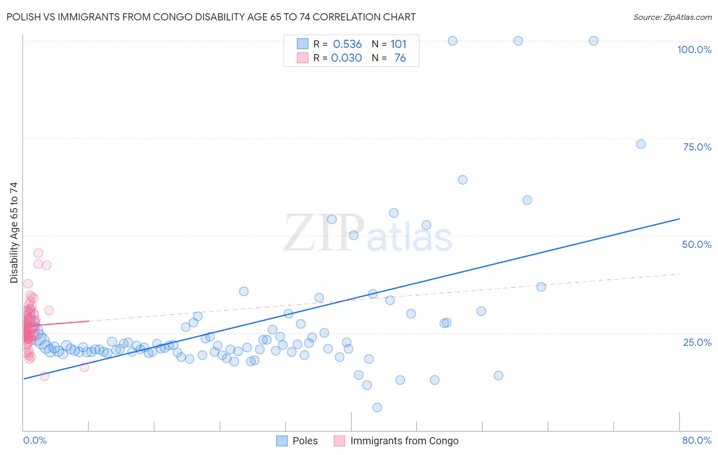 Polish vs Immigrants from Congo Disability Age 65 to 74