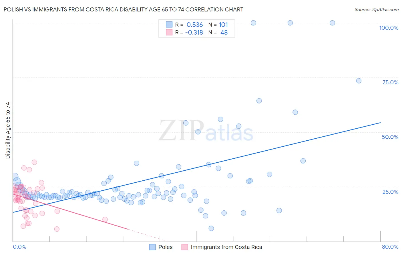 Polish vs Immigrants from Costa Rica Disability Age 65 to 74