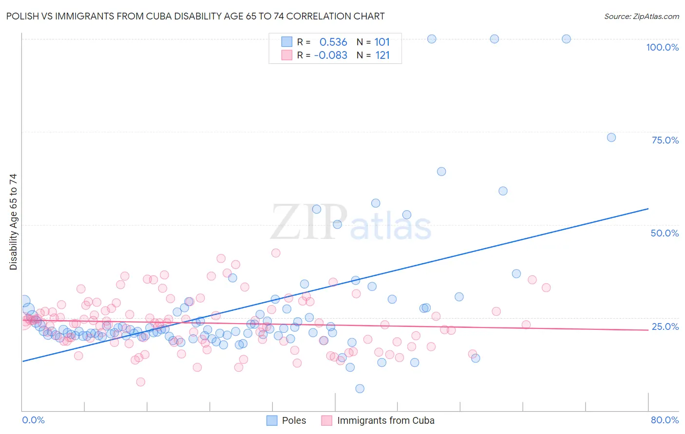 Polish vs Immigrants from Cuba Disability Age 65 to 74