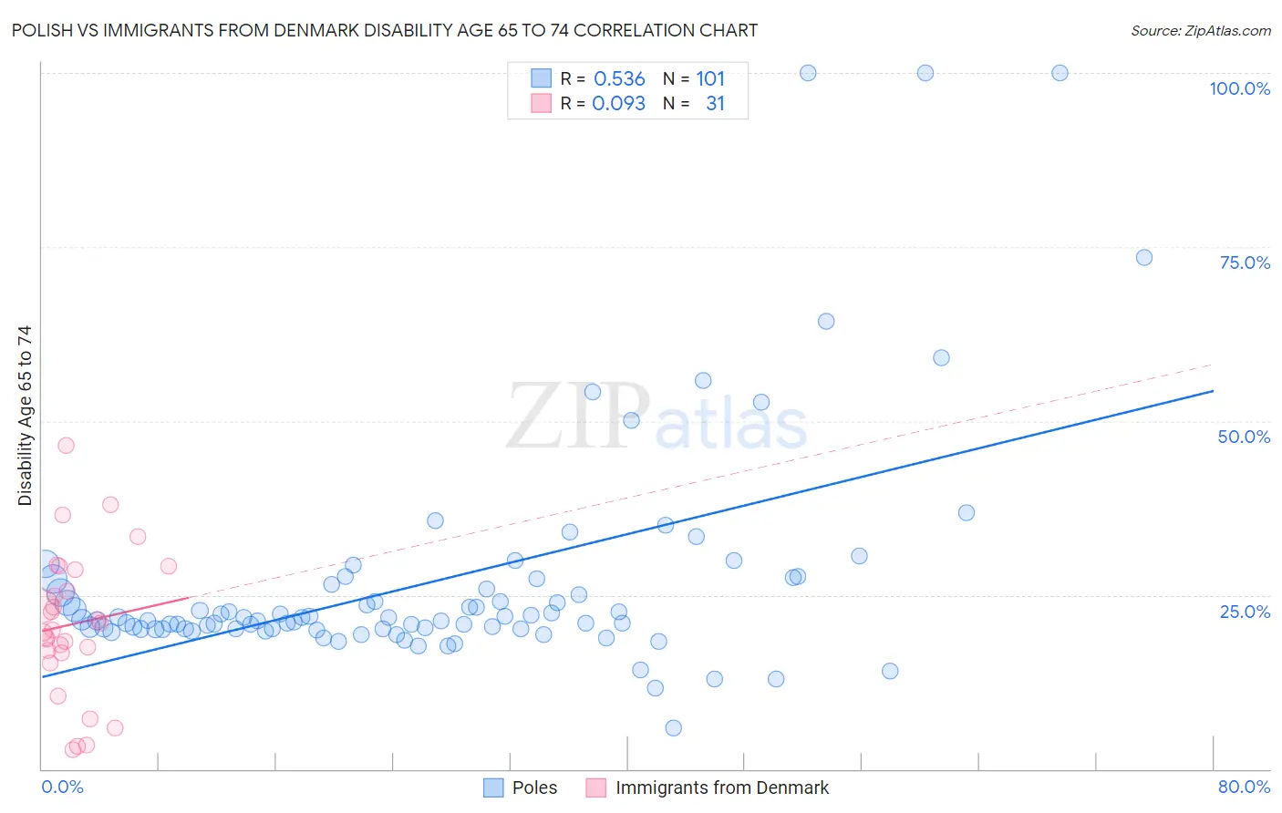 Polish vs Immigrants from Denmark Disability Age 65 to 74