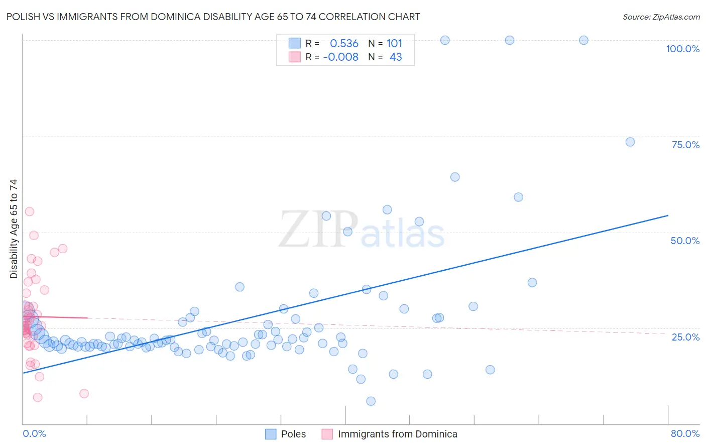 Polish vs Immigrants from Dominica Disability Age 65 to 74