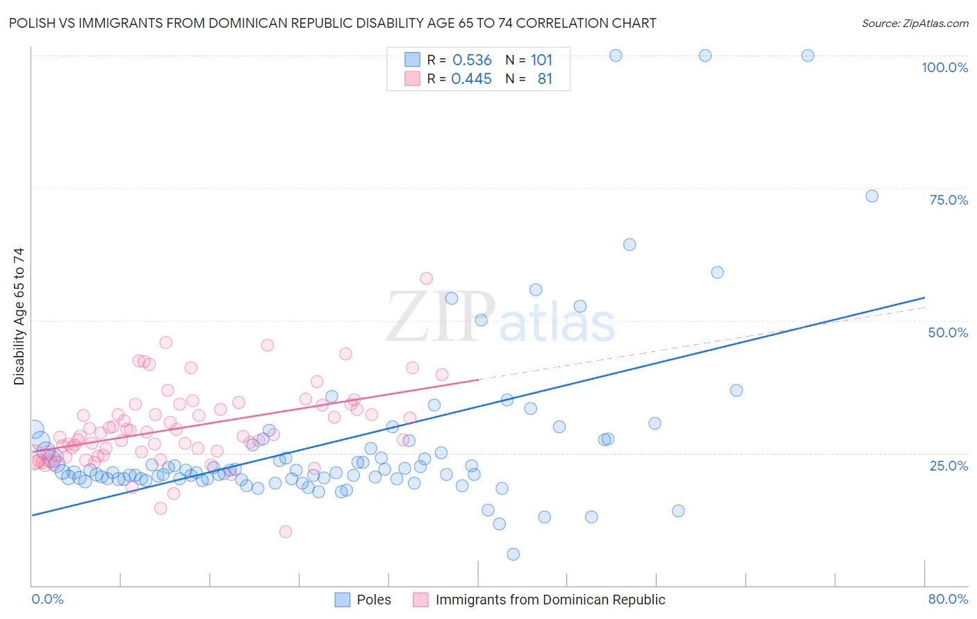 Polish vs Immigrants from Dominican Republic Disability Age 65 to 74