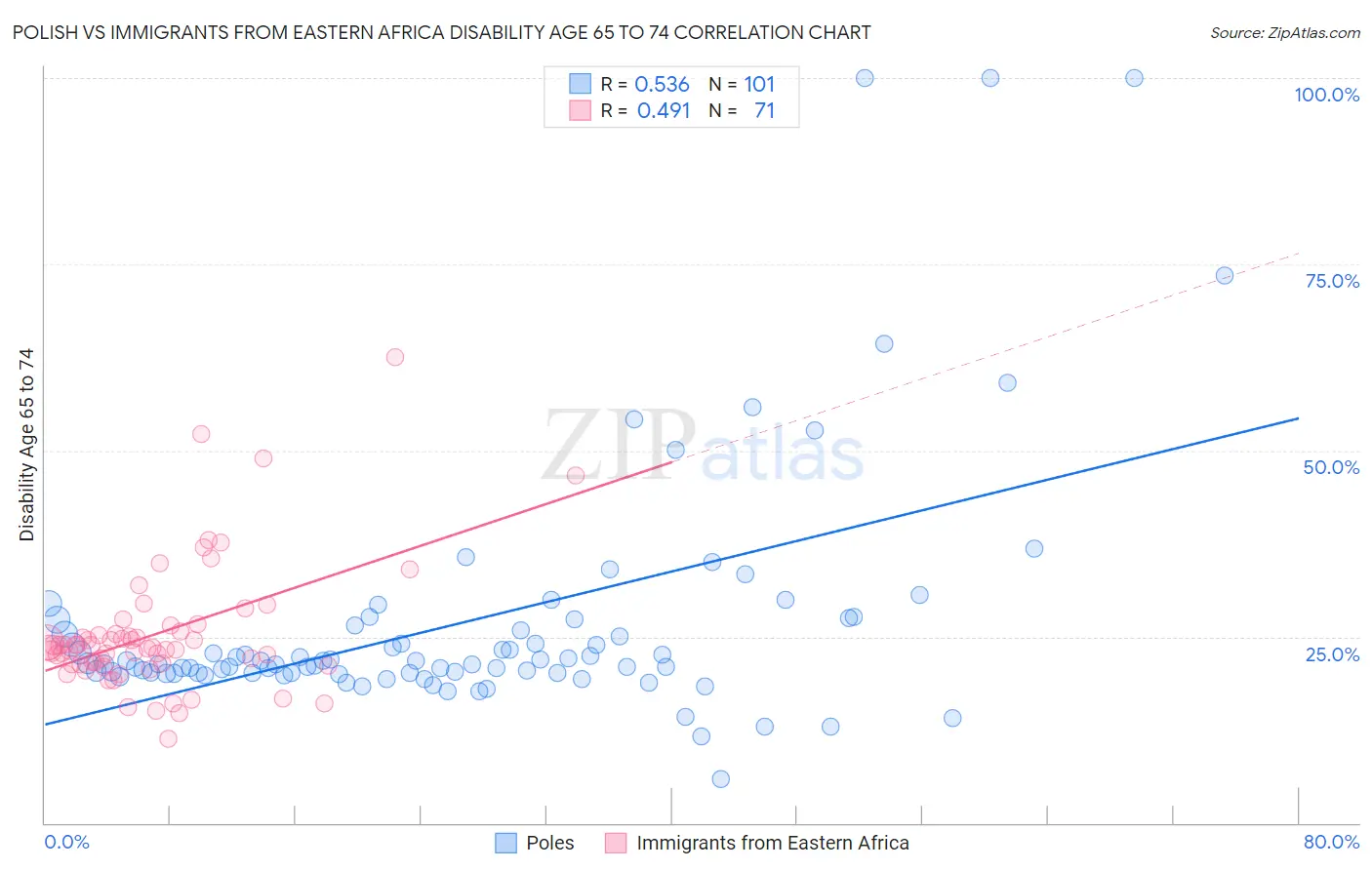 Polish vs Immigrants from Eastern Africa Disability Age 65 to 74