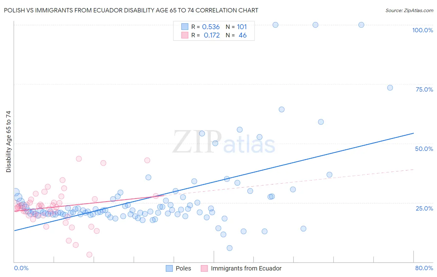 Polish vs Immigrants from Ecuador Disability Age 65 to 74