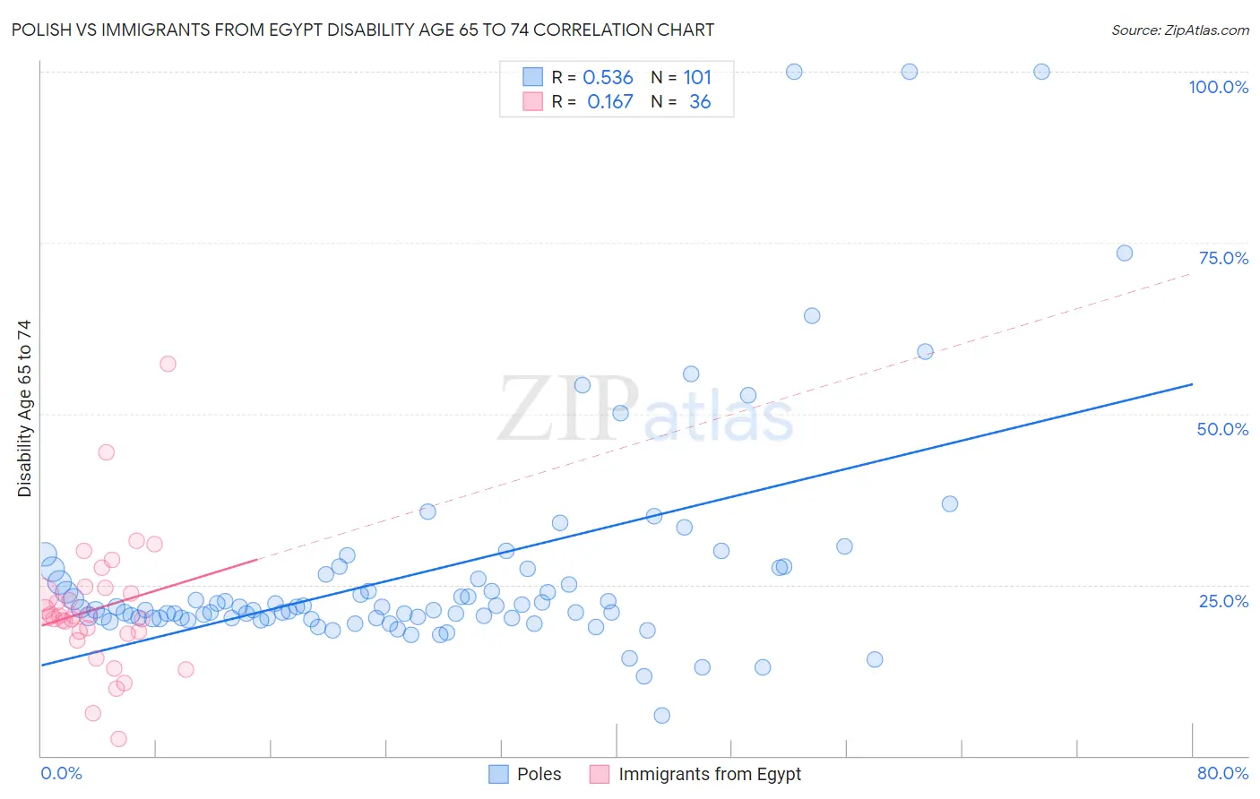 Polish vs Immigrants from Egypt Disability Age 65 to 74