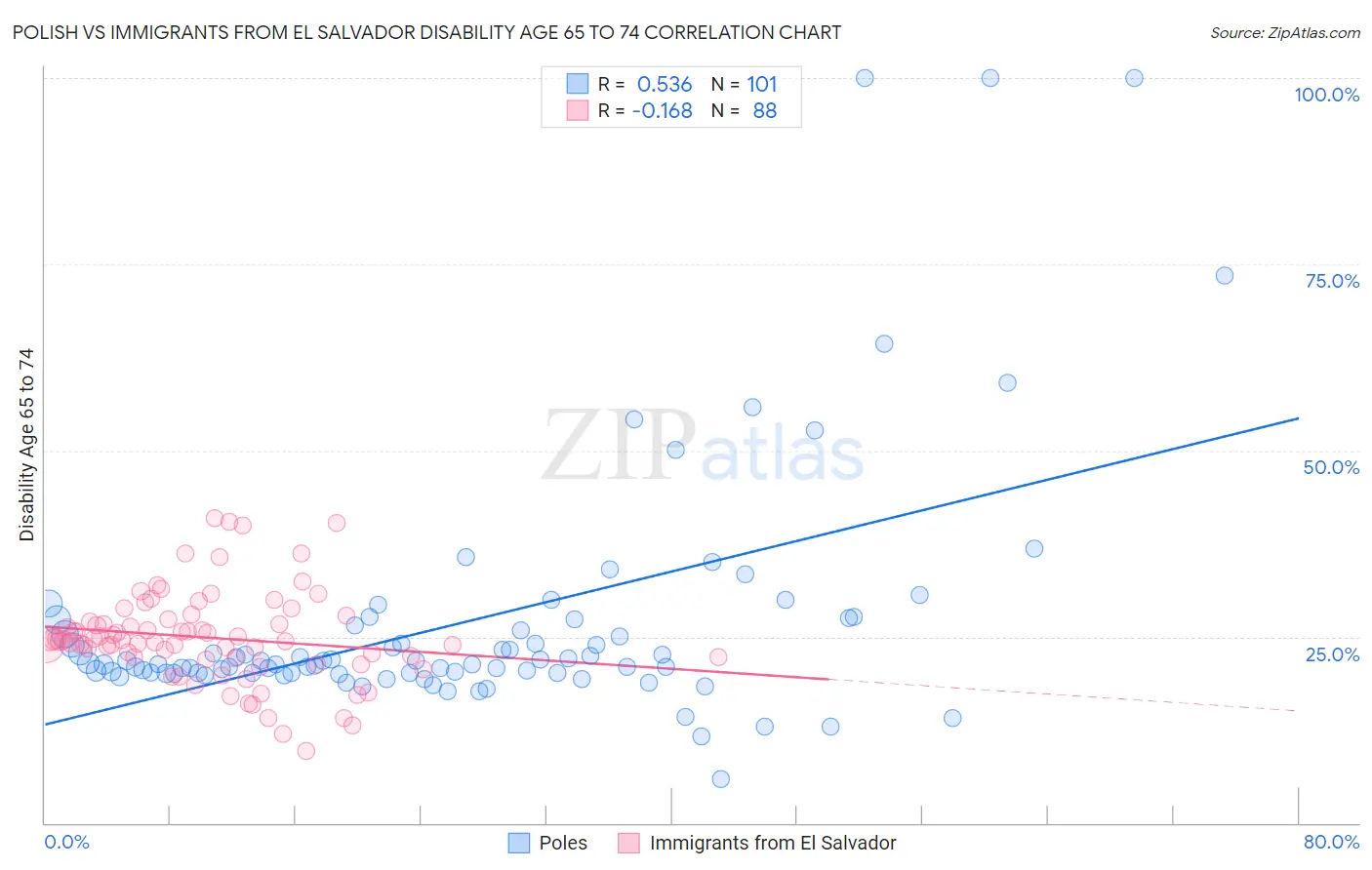 Polish vs Immigrants from El Salvador Disability Age 65 to 74