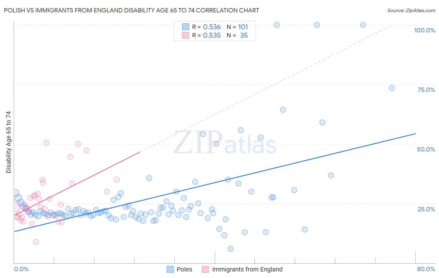 Polish vs Immigrants from England Disability Age 65 to 74