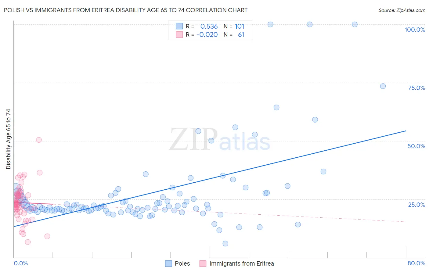 Polish vs Immigrants from Eritrea Disability Age 65 to 74