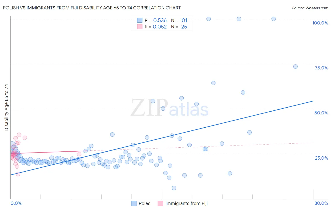 Polish vs Immigrants from Fiji Disability Age 65 to 74
