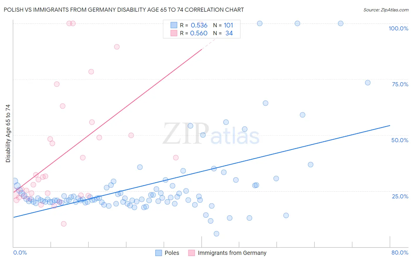 Polish vs Immigrants from Germany Disability Age 65 to 74