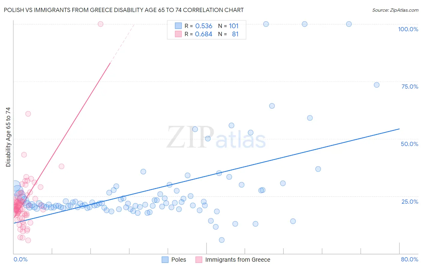Polish vs Immigrants from Greece Disability Age 65 to 74