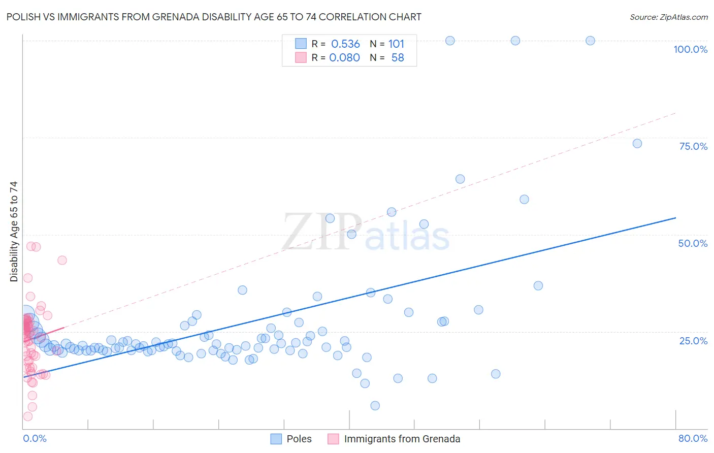 Polish vs Immigrants from Grenada Disability Age 65 to 74
