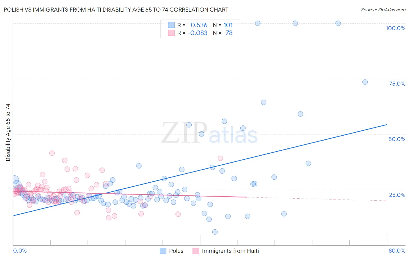 Polish vs Immigrants from Haiti Disability Age 65 to 74